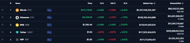 BNB predbehol XRP aj USDT