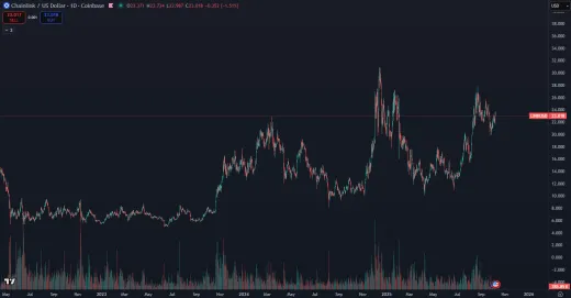 Cena kryptomeny LINK