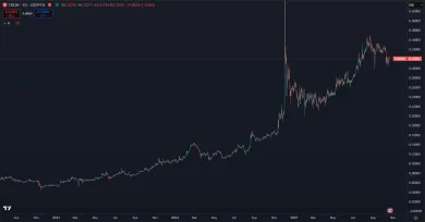 Cena kryptomeny Tron