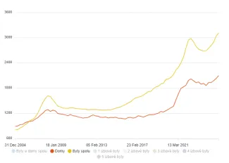 Ceny nehnuteľností na SR
