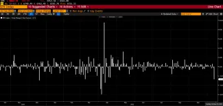 Denné pohyby indexu S&P 500 za rok 2025
