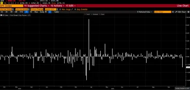 Denné pohyby indexu S&P 500 za rok 2025