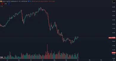 Dominancia BTC sa odrazila od dna