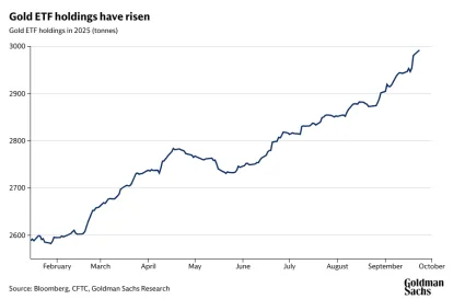 Držby zlata v ETF fondoch