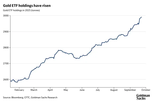 Držby zlata v ETF fondoch