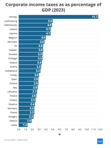 Firemná daň ako percento z HDP