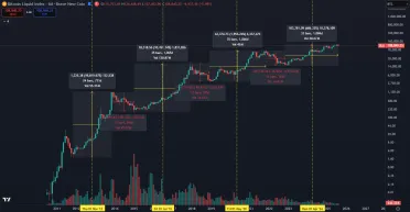 Halving a jeho vplyv na Bitcoin