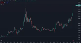 Historický rast striebra