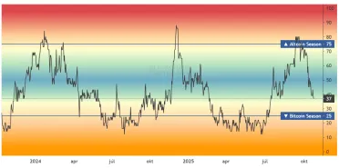 Index altcoinovej sezóny kryptomien