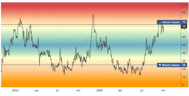 Index altcoinovej sezóny stúpa od júna