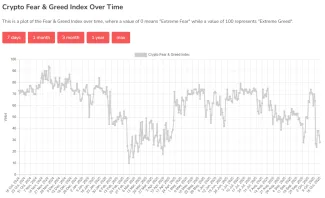 Index strachu a chamtivosti padol na polročné minimum