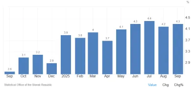 Inflácia na Slovensku za posledných 12 mesiacov