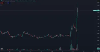 Kryptomena SNX je najziskovejšia