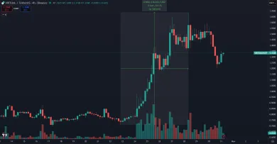 Kryptomena VIRTUAL stúpla o 140 %