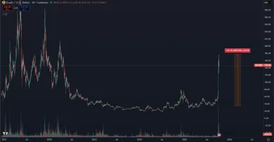 Kryptomena Zcash stúpla o 400 %