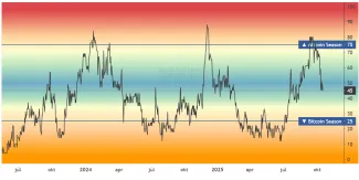 Kryptomeny odložili altcoinovú sezónu