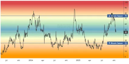 Kryptomeny odložili altcoinovú sezónu