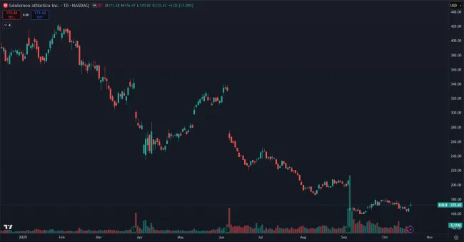Lulumelon Athletica akcie
