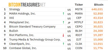 Najväčšie firmy držiace Bitcoin v roku 2025
