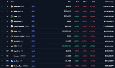 Najväčšie kryptomeny v kategórii memecoiny