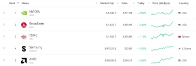 Najväčšie polovodičové firmy sveta