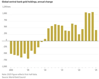 Nákupy zlata centrálnymi bankami v posledných rokoch