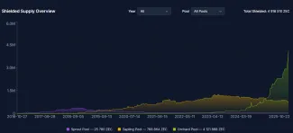 Nárast ZEC tokenov v shielded pools