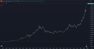 Obrovský rast zlata v tomto tisícročí