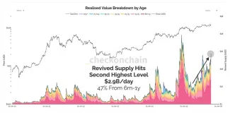 Oživenie ponuky Bitcoinu