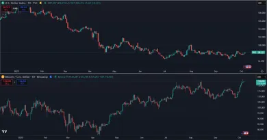 Pád doláru verzus nárast pre Bitcoin