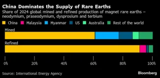 Podiel Číny na ťažbe a spracovaní vzácnych zemín