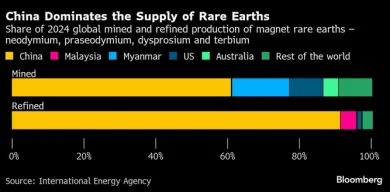 Podiel Číny na ťažbe a spracovaní vzácnych zemín