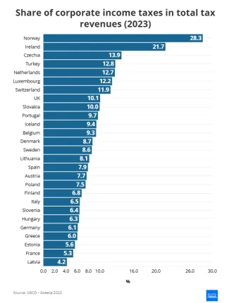 Podiel firemnej dane na celkových daňových príjmoch