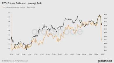 Pomer otvoreného záujmu o Bitcoin futures ku zostatkom na burzách