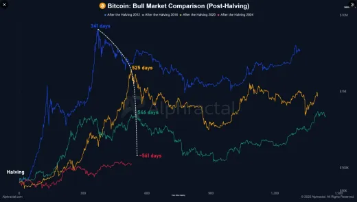 Porovnanie cyklov pre Bitcoin