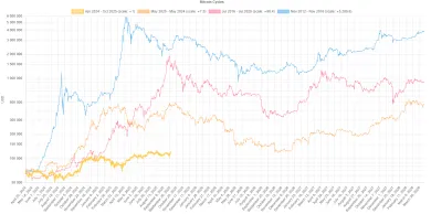 Porovnanie halvingových cyklov pre Bitcoin