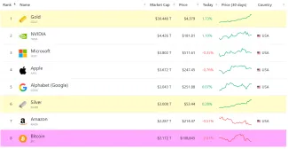 Porovnanie kapitalizácie pre zlato a Bitcoin