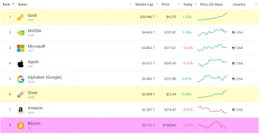 Porovnanie kapitalizácie pre zlato a Bitcoin