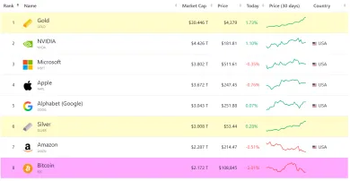Porovnanie kapitalizácie pre zlato a Bitcoin