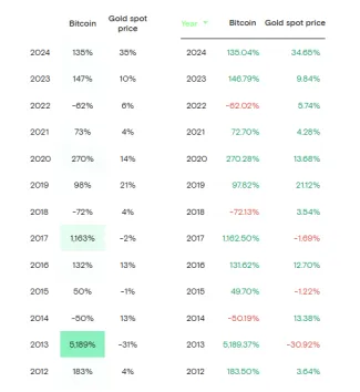 Porovnanie ročných výnosov pre zlato a Bitcoin