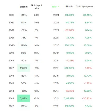 Porovnanie ročných výnosov pre zlato a Bitcoin
