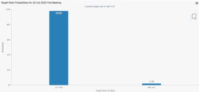 Pravdepodobnosť stredajšieho zníženia sadzieb dosahuje 97,8 %