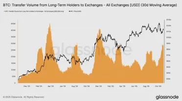 Presun kapitálu dlhodobých držiteľov BTC na burzy