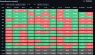 Priemerná mesačná výkonnosť Bitcoinu