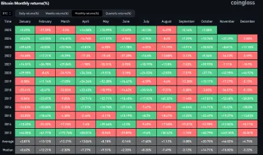 Priemerná mesačná výkonnosť Bitcoinu