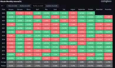 Priemerná mesačná výkonnosť Bitcoinu