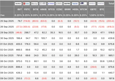 Prílev kapitálu do bitcoinových ETF