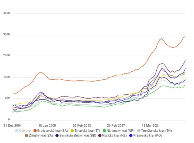 Rast cien nehnuteľností podľa krajov