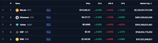Rebríček top 5 kryptomien podľa kapitalizácie