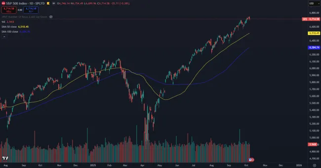 Rekordný rast indexu S&P 500